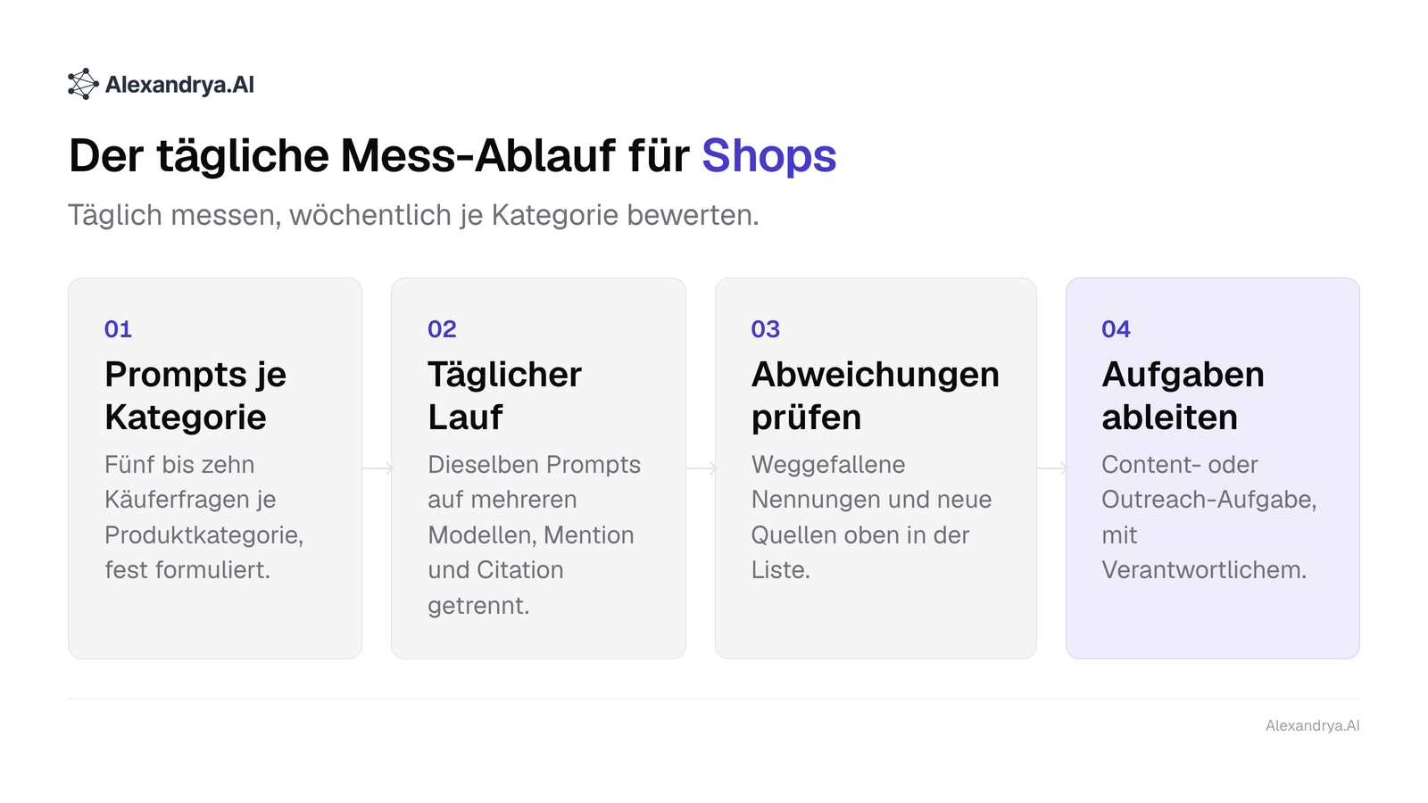 Vier Schritte im täglichen KI-Sichtbarkeits-Tracking für Shops: Prompts je Kategorie, täglicher Lauf, Abweichungen prüfen, Aufgaben ableiten