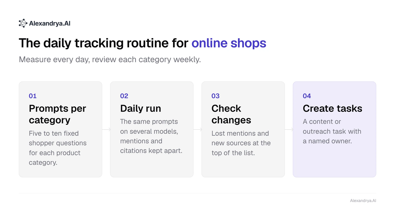 Four steps of daily AI visibility tracking for online shops: prompts per category, daily run, check changes, create tasks