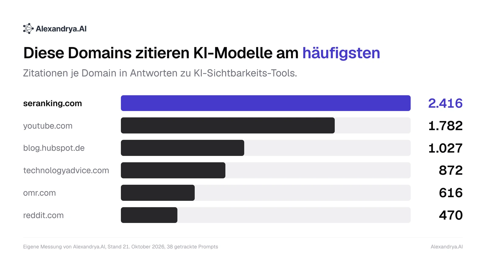 Balkendiagramm der meistzitierten Domains in KI-Antworten zu KI-Sichtbarkeits-Tools, angeführt von seranking.com mit 2.416 Zitationen