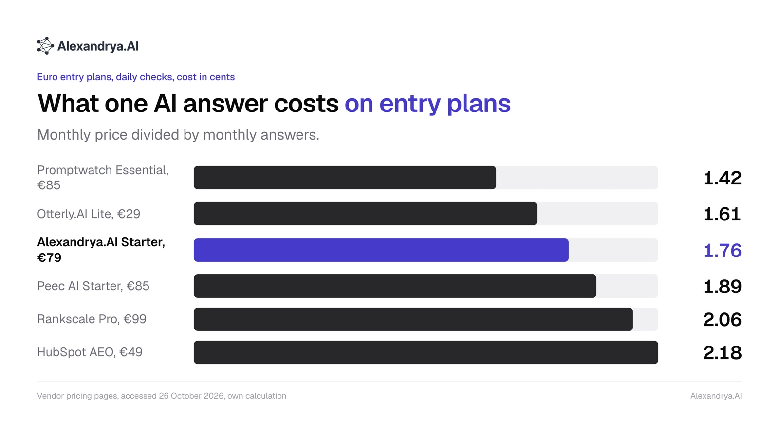Bar chart of the cost per AI answer for six euro entry plans, from 1.42 cents at Promptwatch to 2.18 cents at HubSpot AEO