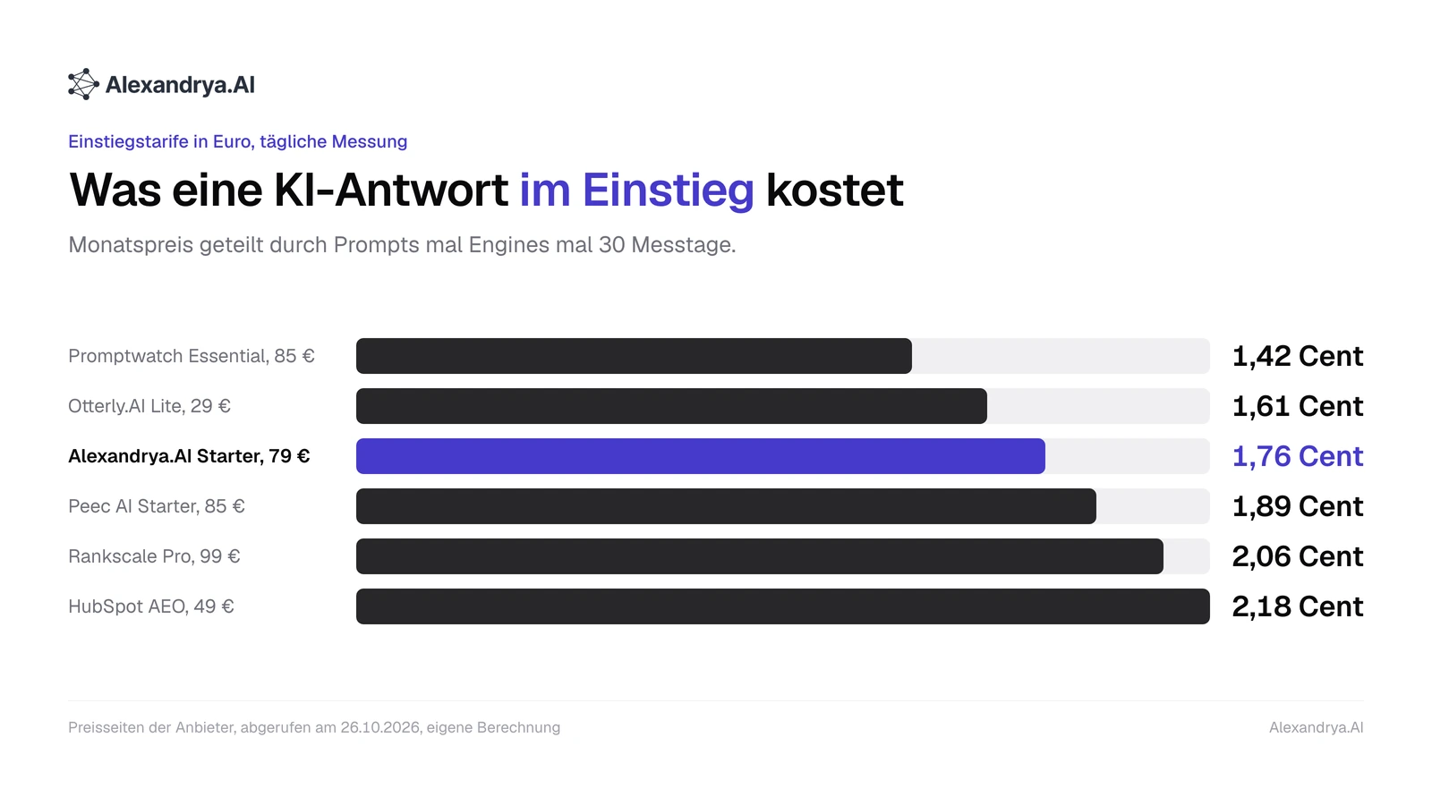 Balkendiagramm mit den Kosten pro KI-Antwort von sechs Euro-Tarifen, von 1,42 Cent bei Promptwatch bis 2,18 Cent bei HubSpot AEO