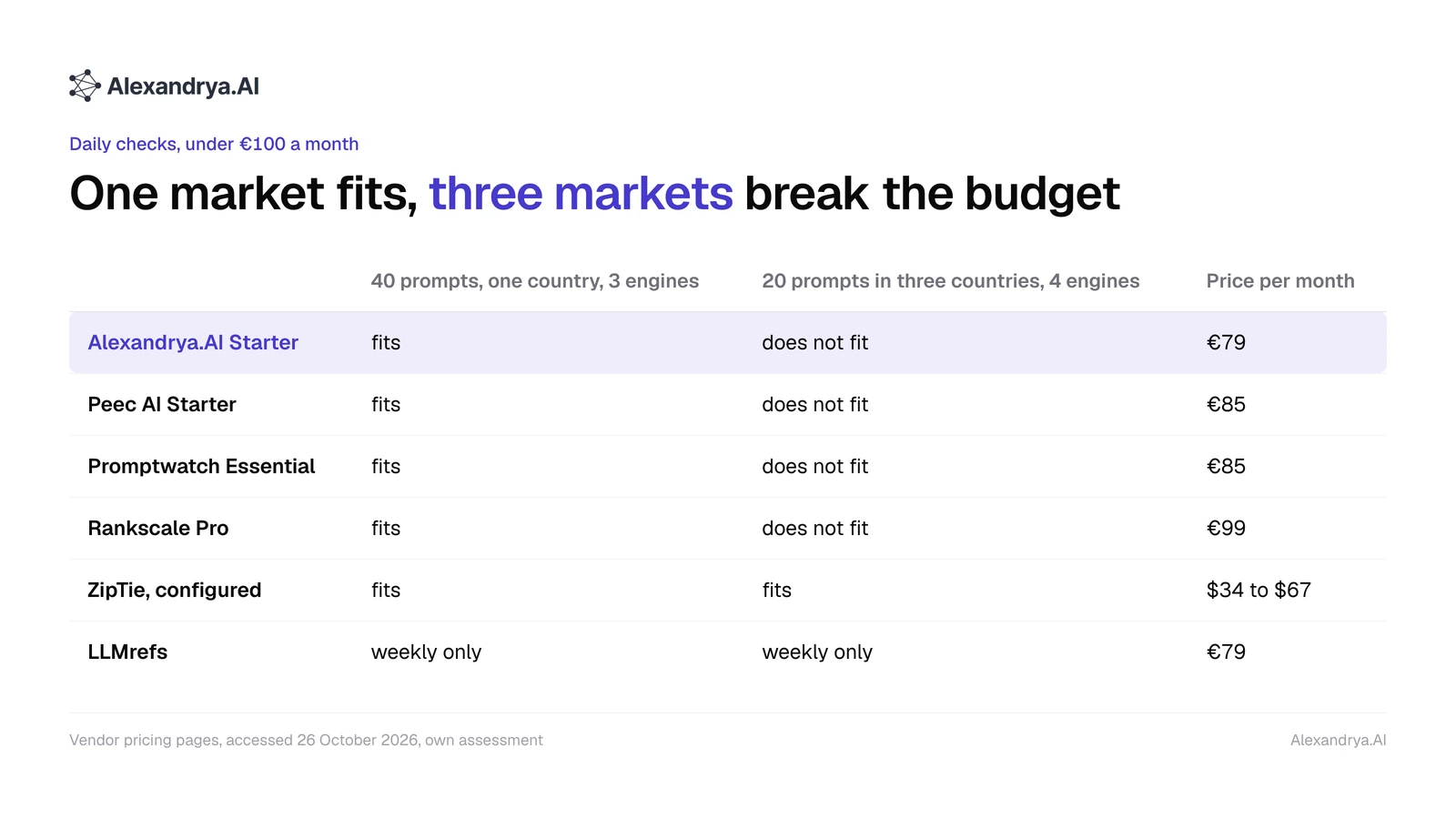 Matrix showing which six tools under €100 cover a prompt set for one country and a prompt set for three countries