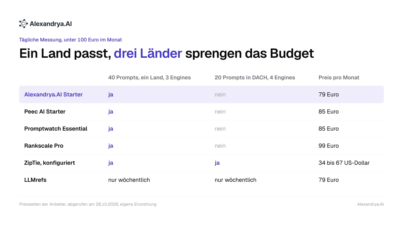 Matrix, welche sechs Tools unter 100 Euro ein Prompt-Set für ein Land und ein Prompt-Set für drei DACH-Länder abdecken