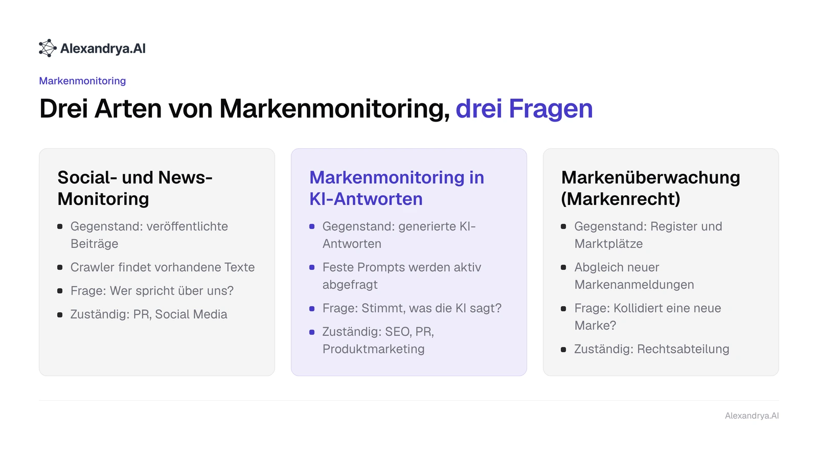 Drei Spalten grenzen Social- und News-Monitoring, Markenmonitoring in KI-Antworten und markenrechtliche Überwachung voneinander ab