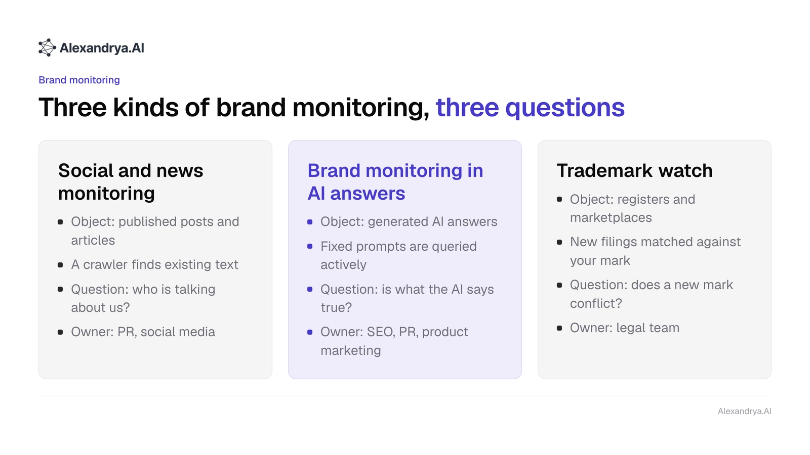 Three columns separate social and news monitoring, brand monitoring in AI answers and legal trademark watch