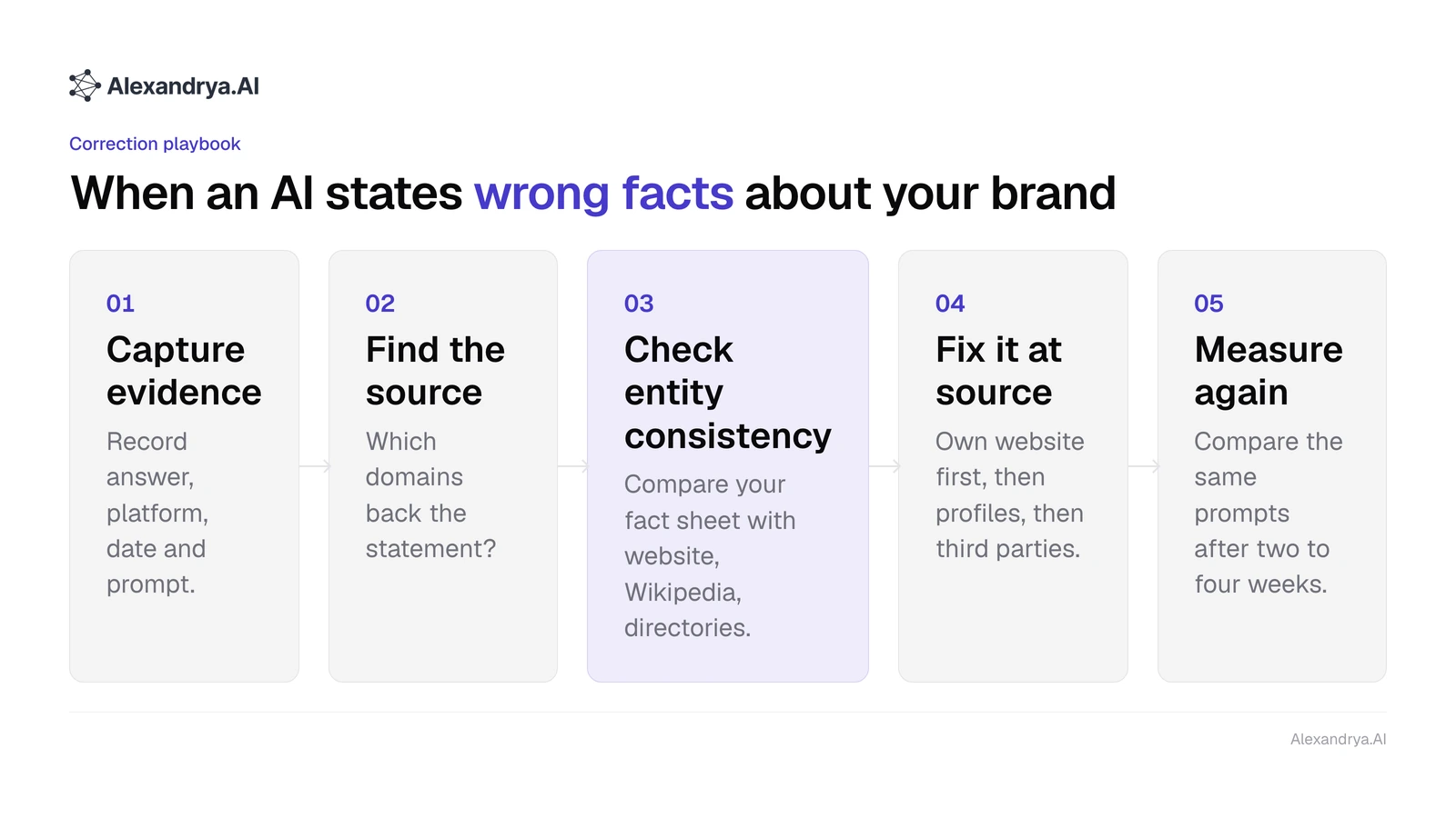 Five steps from capturing evidence to measuring again when an AI states wrong facts about a brand