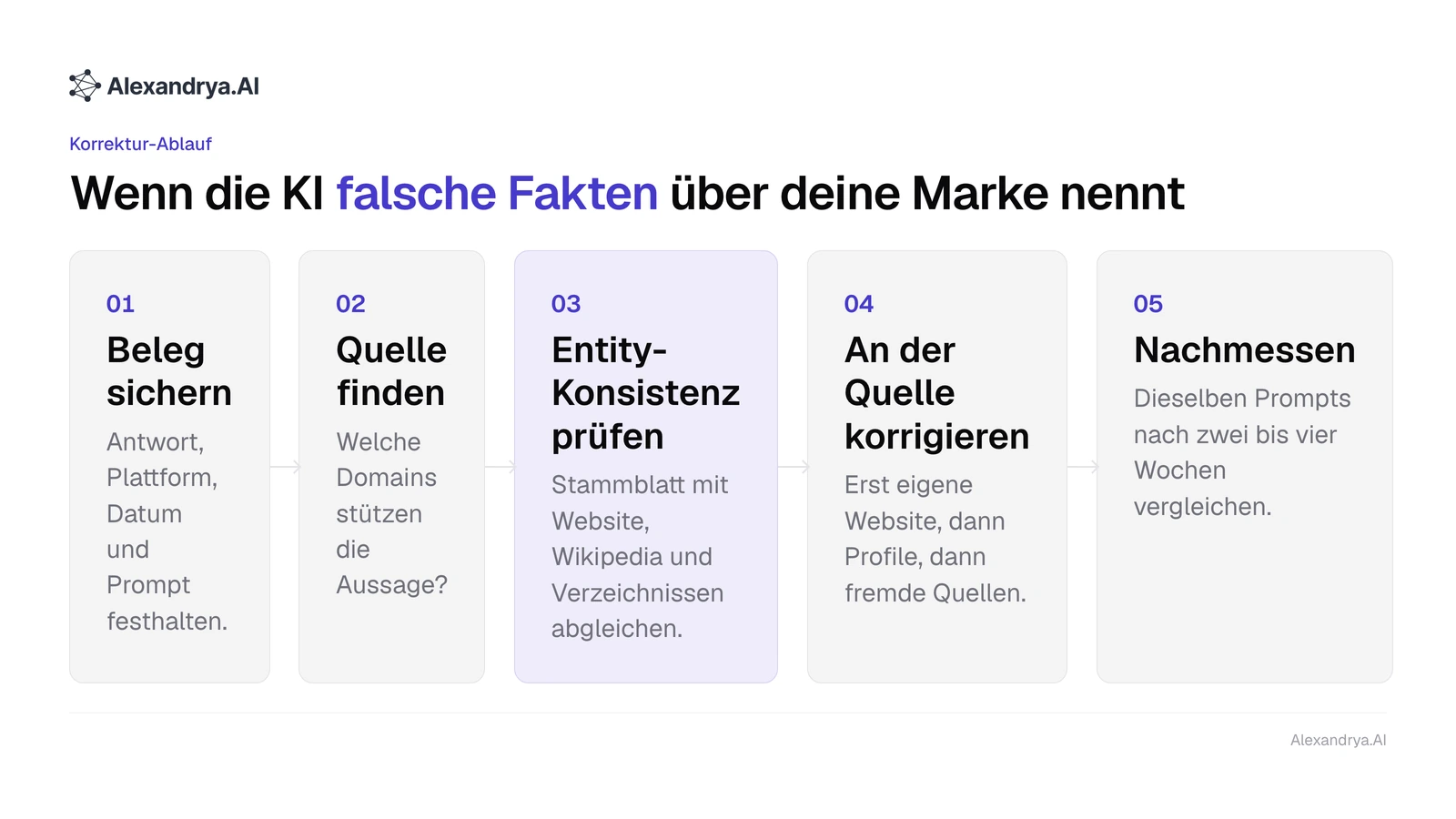 Fünf Schritte vom Beleg sichern bis zum Nachmessen, wenn eine KI falsche Fakten über eine Marke nennt