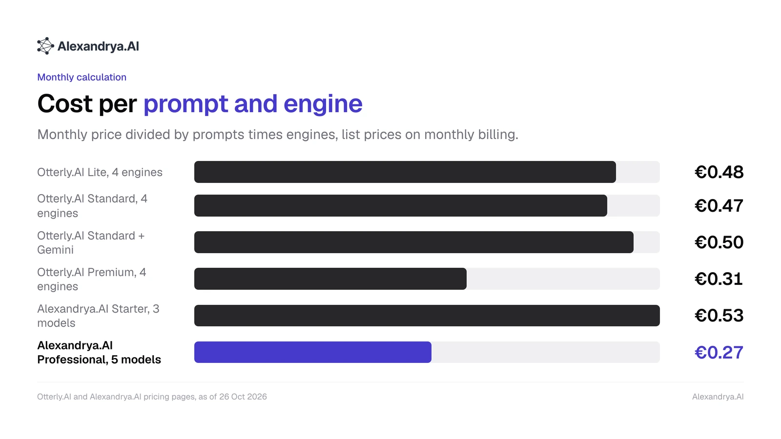 Bar chart of cost per prompt and engine for Otterly.AI and Alexandrya.AI plans, ranging from €0.27 to €0.53 a month