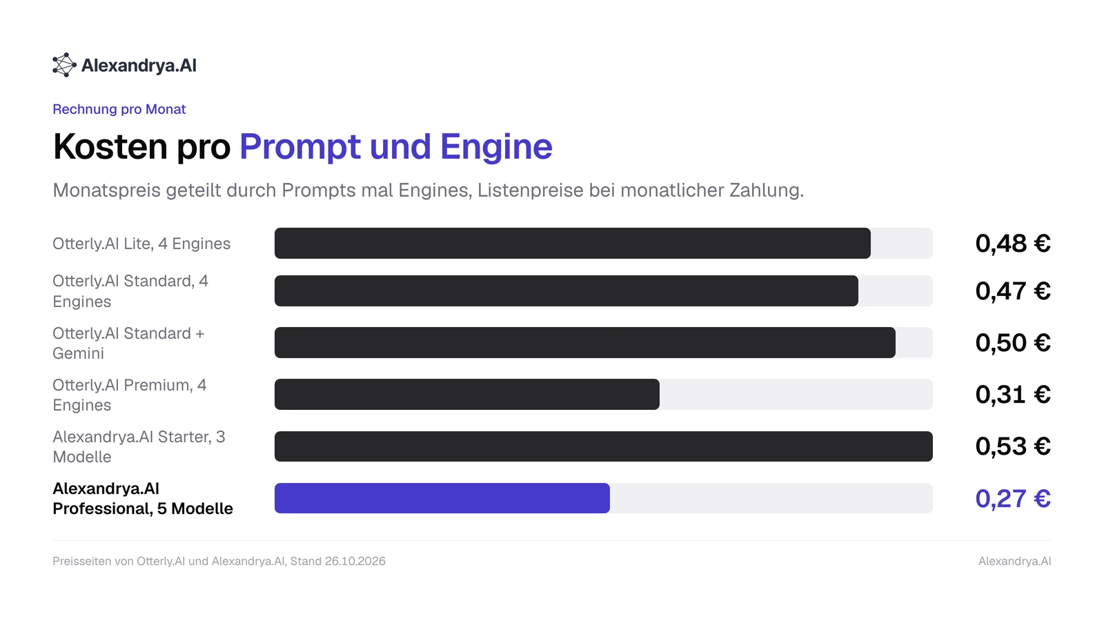 Balkendiagramm mit den Kosten pro Prompt und Engine für Tarife von Otterly.AI und Alexandrya.AI, von 0,27 bis 0,53 Euro