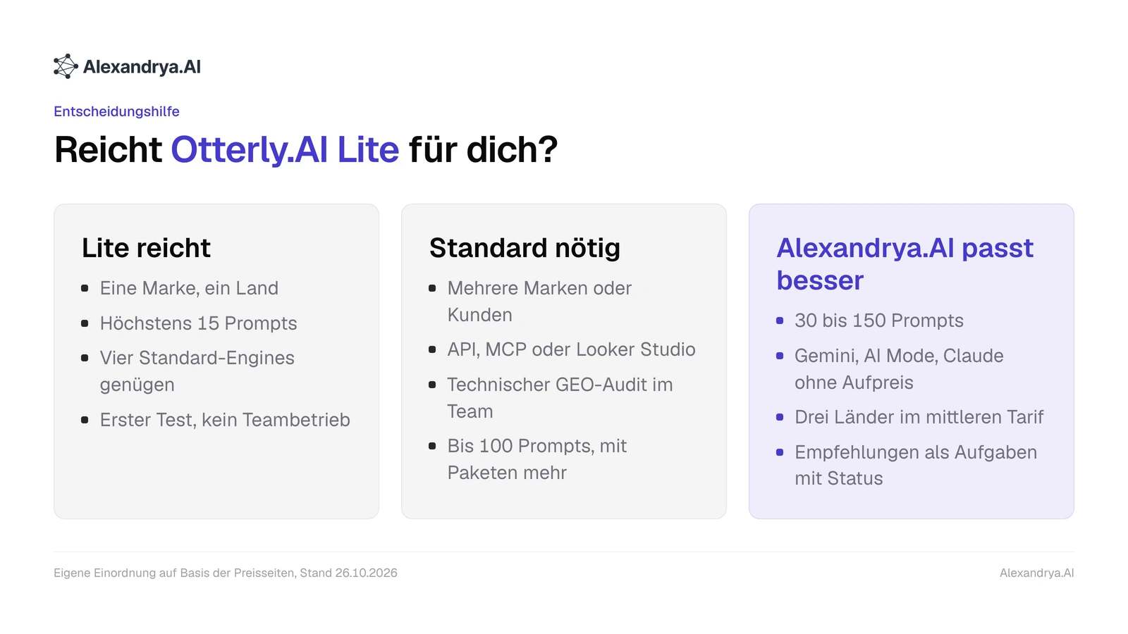 Drei Spalten zur Entscheidung: wann Otterly.AI Lite reicht, wann Standard nötig ist und wann Alexandrya.AI besser passt