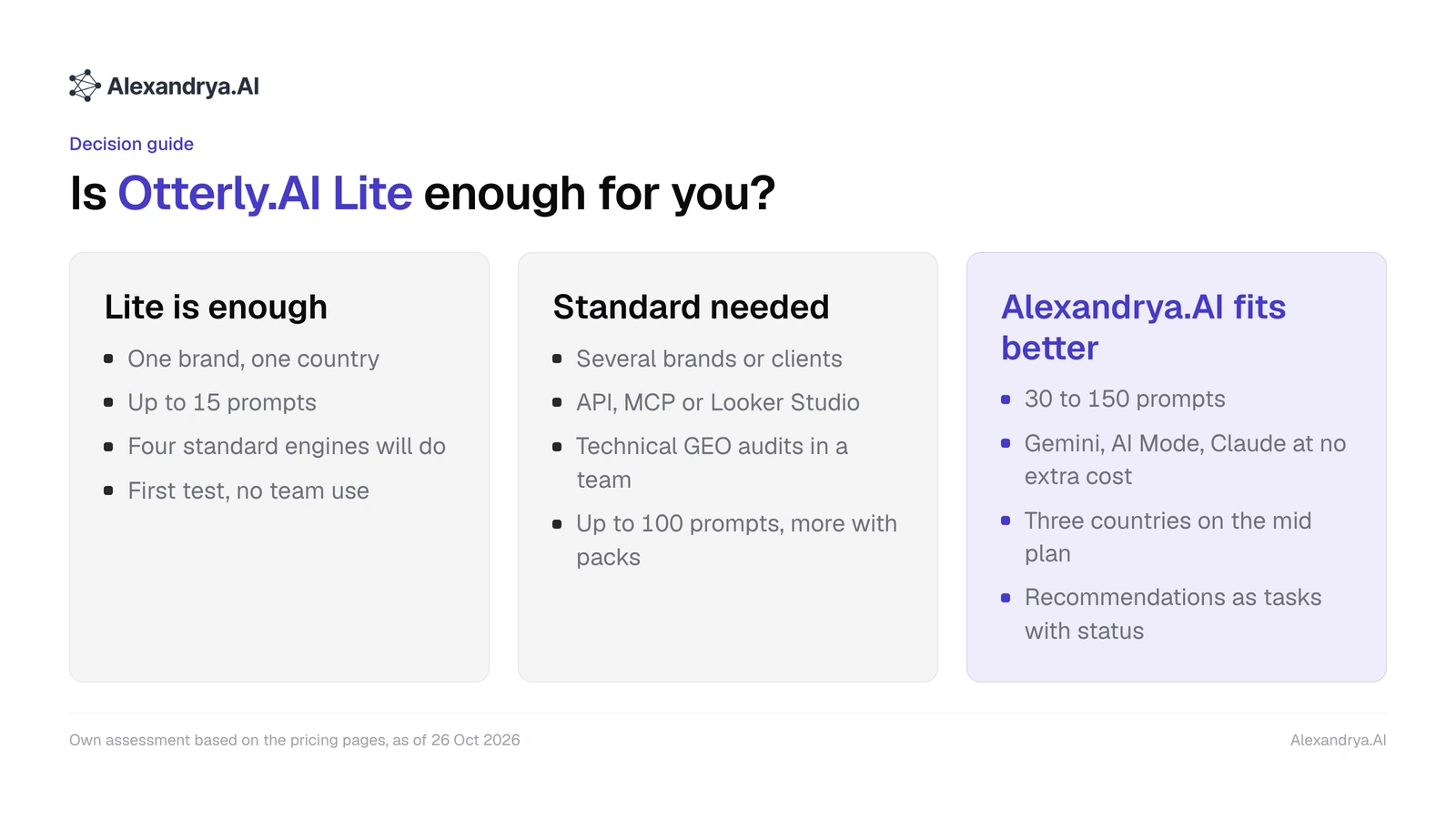 Three columns showing when Otterly.AI Lite is enough, when Standard is needed and when Alexandrya.AI fits better