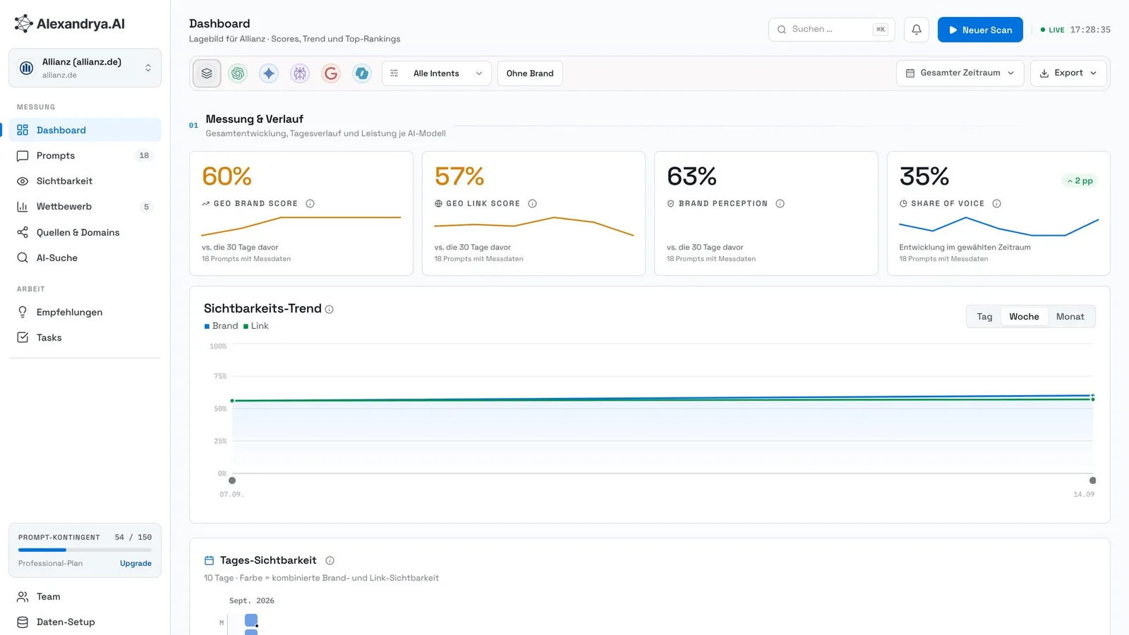 Dashboard von Alexandrya.AI mit Brand Score, SEO Link Score, Brand Perception, Share of Voice und Sichtbarkeits-Trend