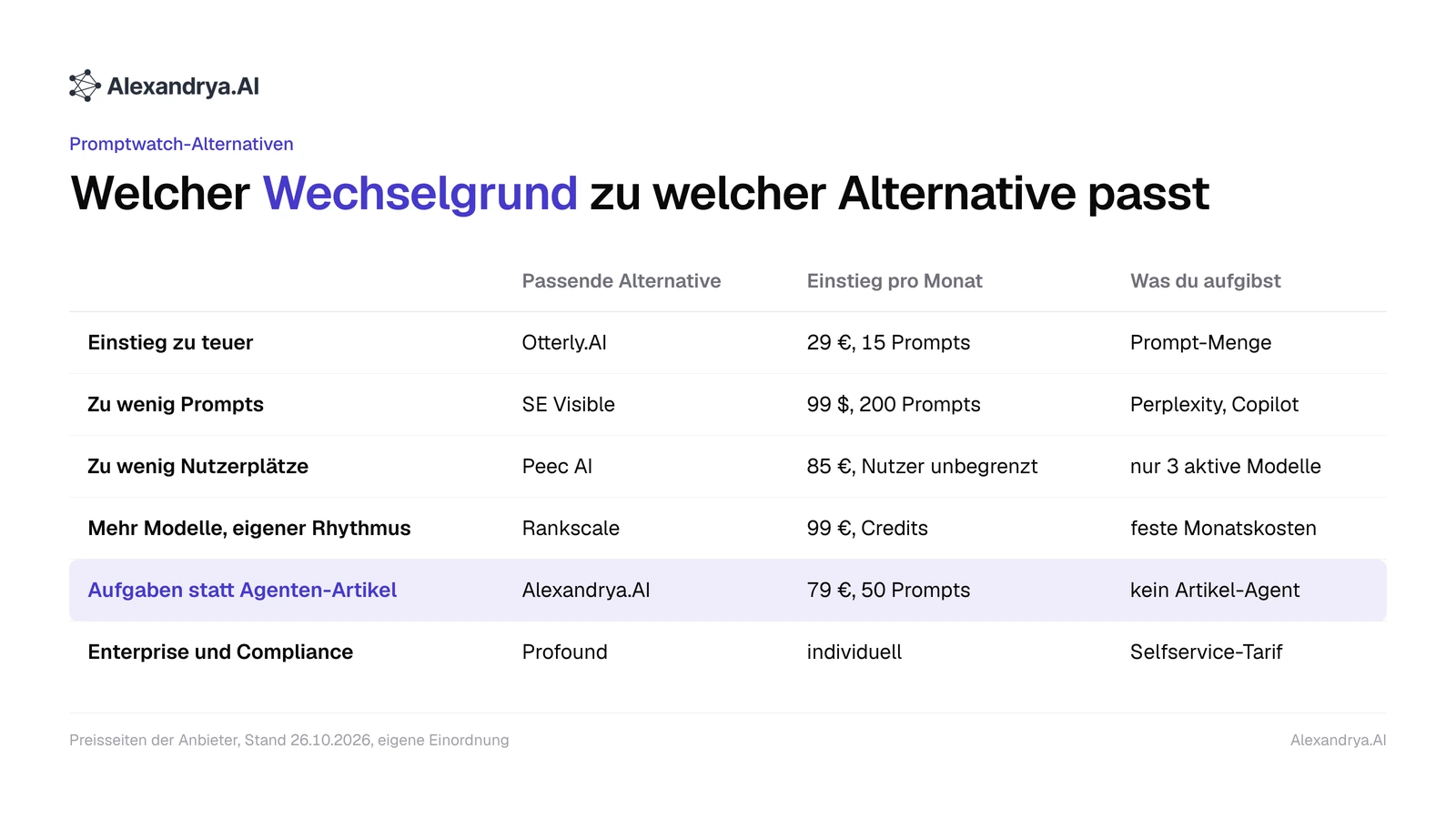 Matrix mit sechs Wechselgründen und der jeweils passenden Promptwatch-Alternative, Einstiegspreis und dem, was du dafür aufgibst