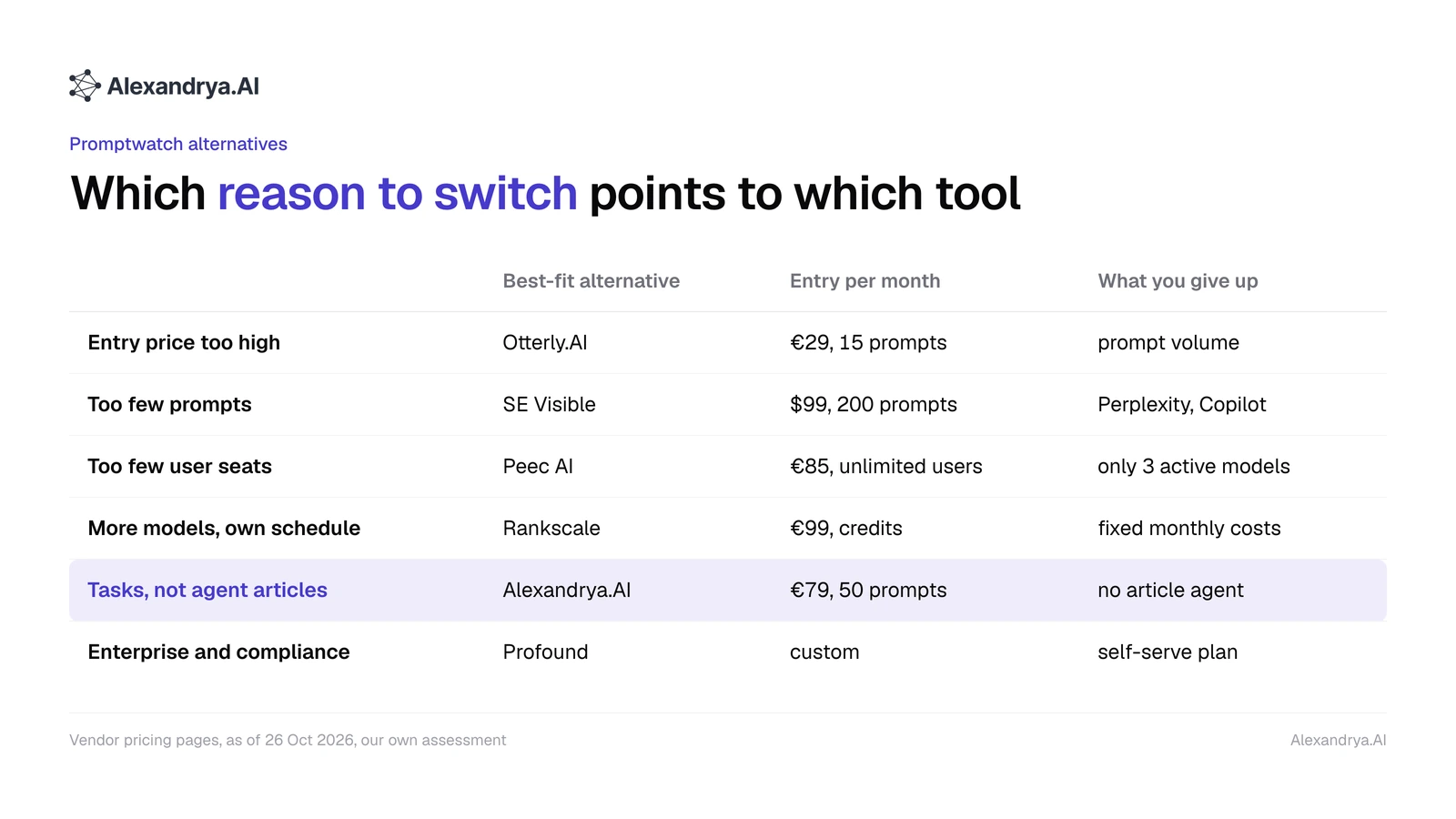 Matrix of six reasons to switch from Promptwatch with the matching alternative, entry price and what you give up