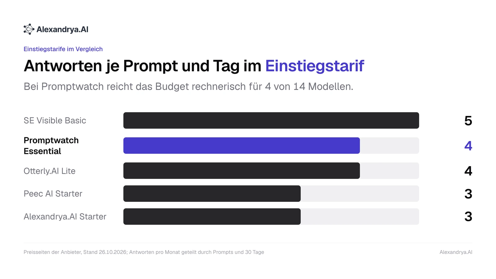 Balkendiagramm Antworten je Prompt und Tag im Einstiegstarif: SE Visible 5, Promptwatch 4, Otterly.AI 4, Peec AI 3, Alexandrya.AI 3
