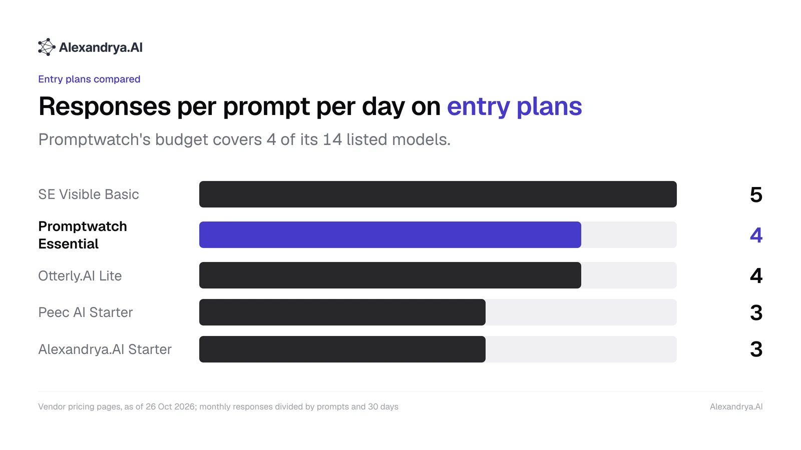 Bar chart of responses per prompt per day on entry plans: SE Visible 5, Promptwatch 4, Otterly.AI 4, Peec AI 3, Alexandrya.AI 3