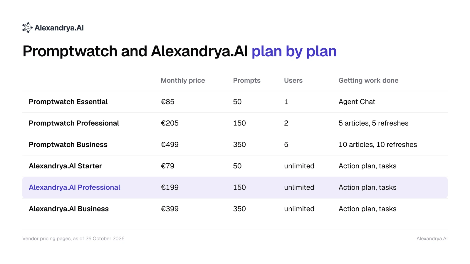 Comparison matrix of Promptwatch and Alexandrya.AI plans by monthly price, prompts, users and how work gets done