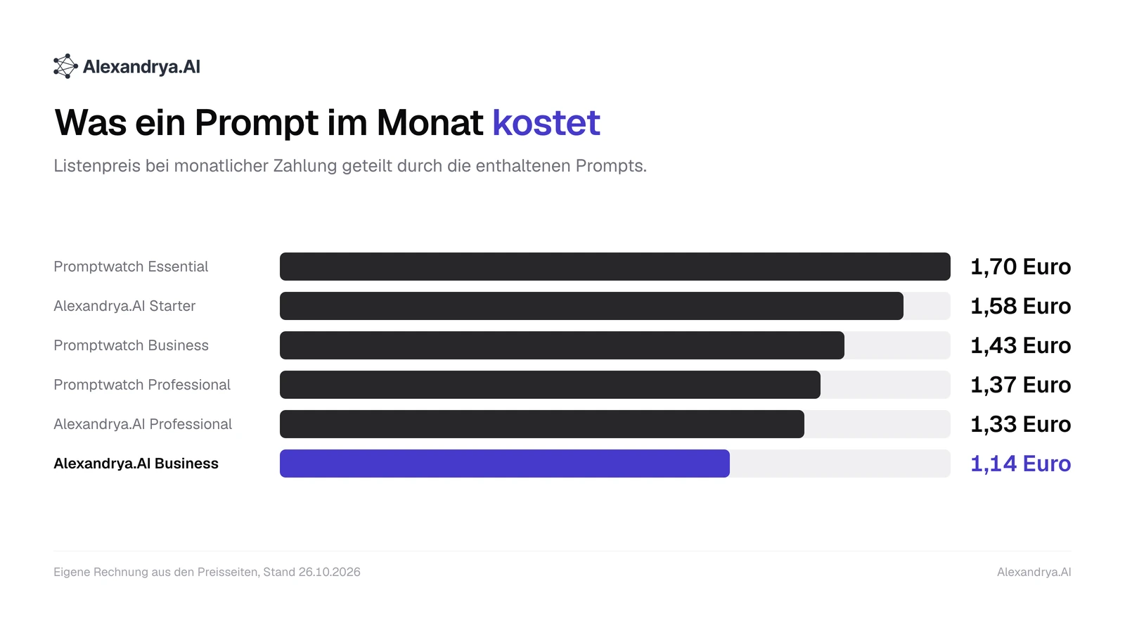Balkendiagramm mit dem Preis pro Prompt und Monat in sechs Tarifen von Promptwatch und Alexandrya.AI