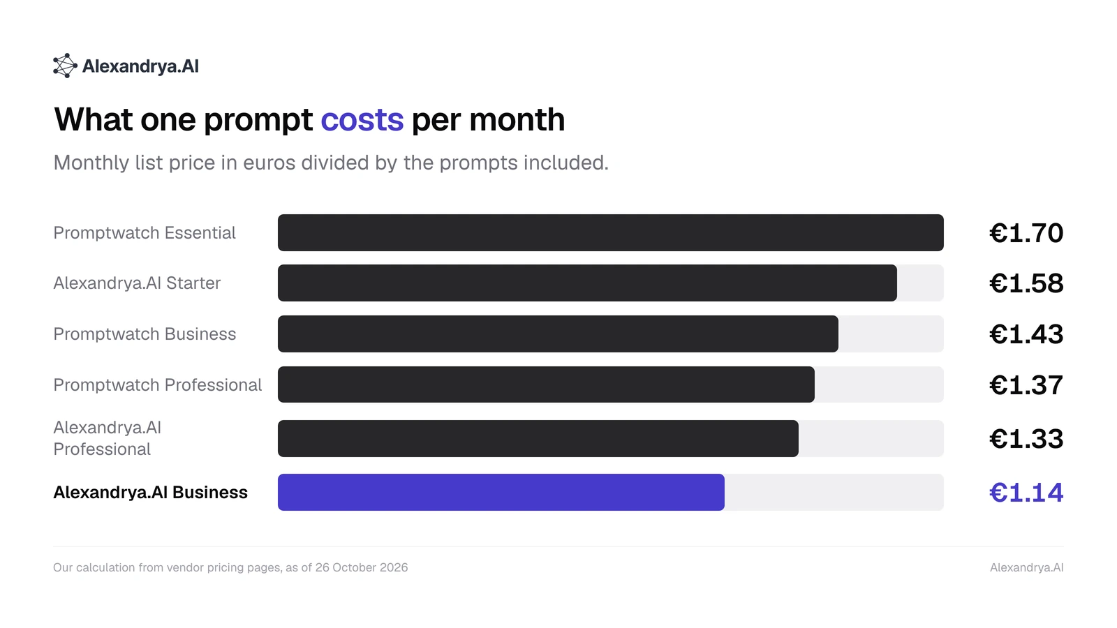 Bar chart of the monthly price per prompt across six Promptwatch and Alexandrya.AI plans, from €1.70 down to €1.14